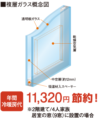 高断熱性能Low-Eペアガラス